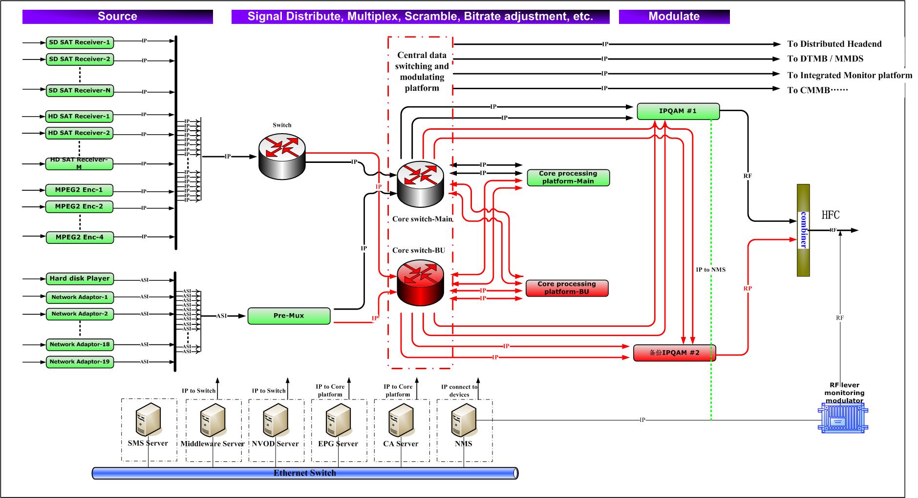 IP & ASI Headend Solution