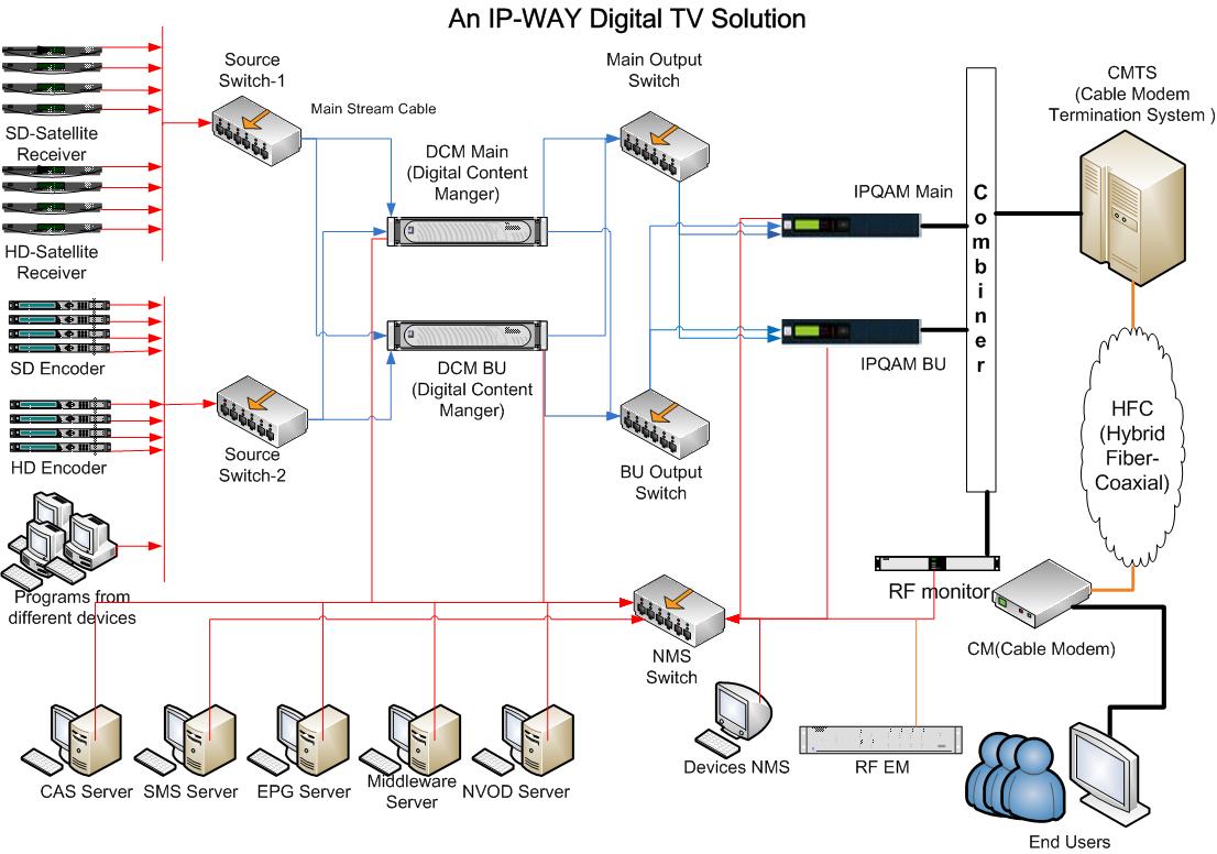 IP Headend Solution